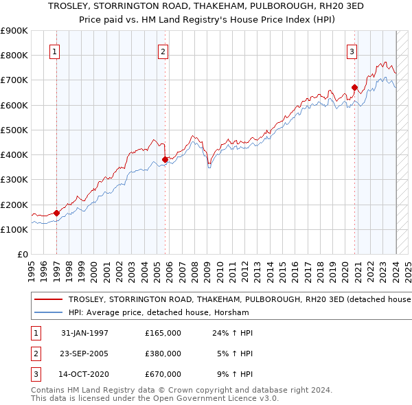 TROSLEY, STORRINGTON ROAD, THAKEHAM, PULBOROUGH, RH20 3ED: Price paid vs HM Land Registry's House Price Index