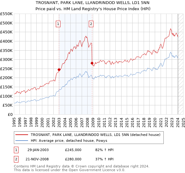 TROSNANT, PARK LANE, LLANDRINDOD WELLS, LD1 5NN: Price paid vs HM Land Registry's House Price Index