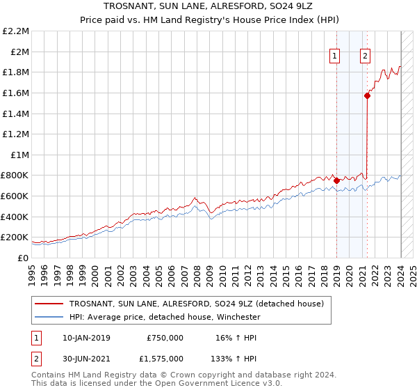 TROSNANT, SUN LANE, ALRESFORD, SO24 9LZ: Price paid vs HM Land Registry's House Price Index