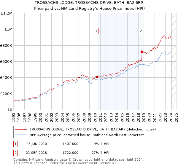 TROSSACHS LODGE, TROSSACHS DRIVE, BATH, BA2 6RP: Price paid vs HM Land Registry's House Price Index