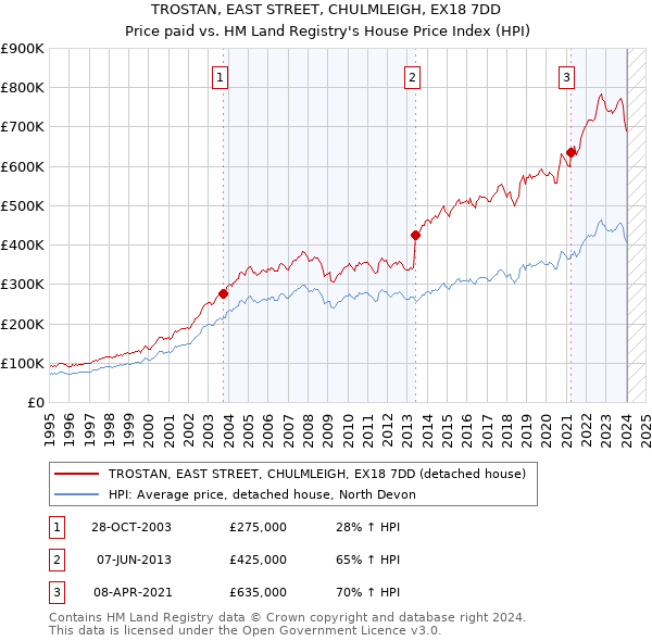 TROSTAN, EAST STREET, CHULMLEIGH, EX18 7DD: Price paid vs HM Land Registry's House Price Index