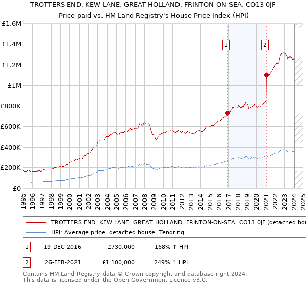 TROTTERS END, KEW LANE, GREAT HOLLAND, FRINTON-ON-SEA, CO13 0JF: Price paid vs HM Land Registry's House Price Index