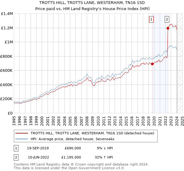 TROTTS HILL, TROTTS LANE, WESTERHAM, TN16 1SD: Price paid vs HM Land Registry's House Price Index
