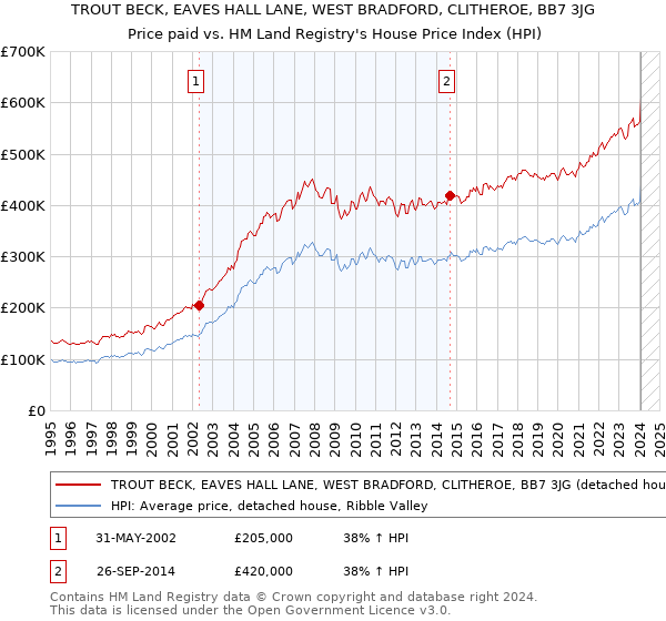TROUT BECK, EAVES HALL LANE, WEST BRADFORD, CLITHEROE, BB7 3JG: Price paid vs HM Land Registry's House Price Index