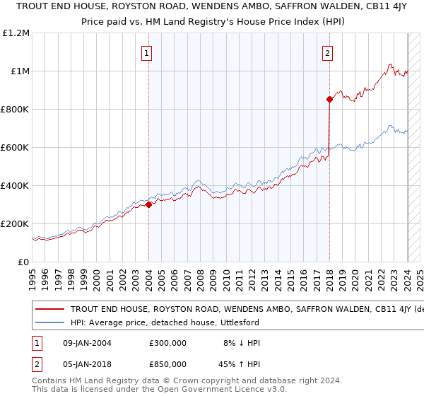 TROUT END HOUSE, ROYSTON ROAD, WENDENS AMBO, SAFFRON WALDEN, CB11 4JY: Price paid vs HM Land Registry's House Price Index