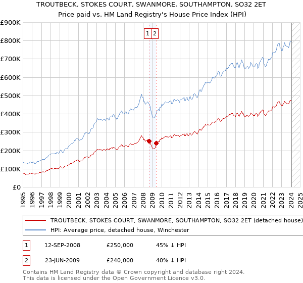 TROUTBECK, STOKES COURT, SWANMORE, SOUTHAMPTON, SO32 2ET: Price paid vs HM Land Registry's House Price Index