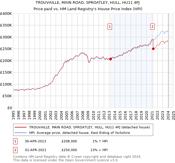 TROUVAILLE, MAIN ROAD, SPROATLEY, HULL, HU11 4PJ: Price paid vs HM Land Registry's House Price Index