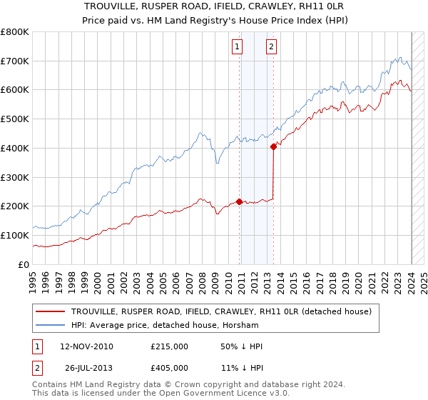 TROUVILLE, RUSPER ROAD, IFIELD, CRAWLEY, RH11 0LR: Price paid vs HM Land Registry's House Price Index