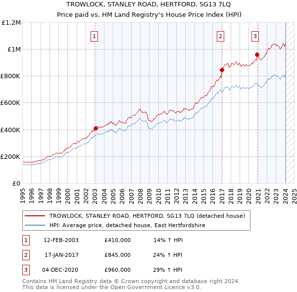 TROWLOCK, STANLEY ROAD, HERTFORD, SG13 7LQ: Price paid vs HM Land Registry's House Price Index