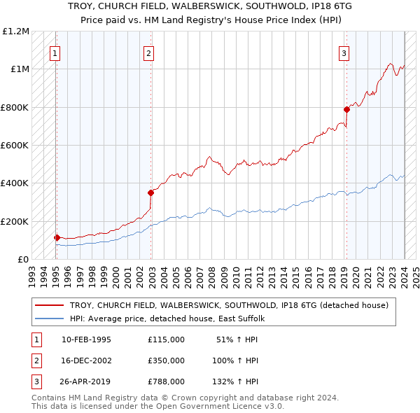 TROY, CHURCH FIELD, WALBERSWICK, SOUTHWOLD, IP18 6TG: Price paid vs HM Land Registry's House Price Index