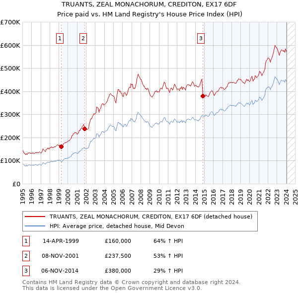TRUANTS, ZEAL MONACHORUM, CREDITON, EX17 6DF: Price paid vs HM Land Registry's House Price Index