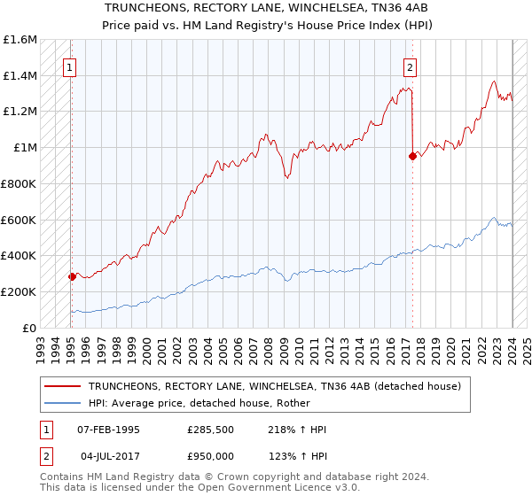 TRUNCHEONS, RECTORY LANE, WINCHELSEA, TN36 4AB: Price paid vs HM Land Registry's House Price Index