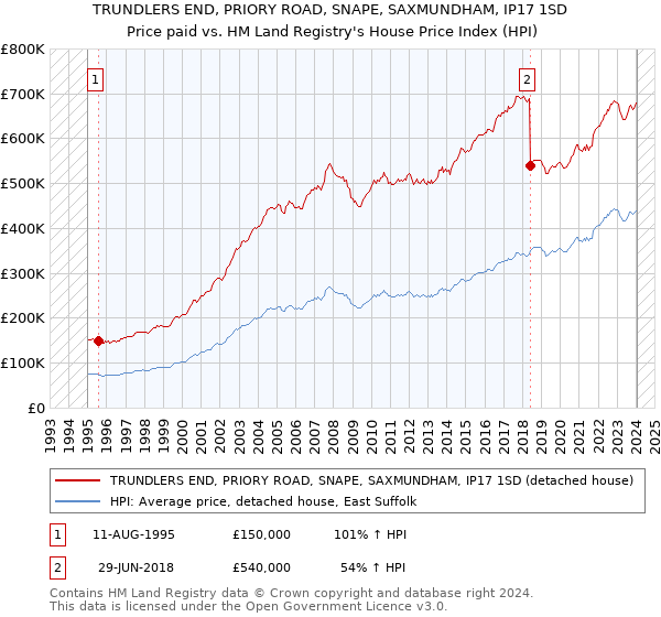 TRUNDLERS END, PRIORY ROAD, SNAPE, SAXMUNDHAM, IP17 1SD: Price paid vs HM Land Registry's House Price Index