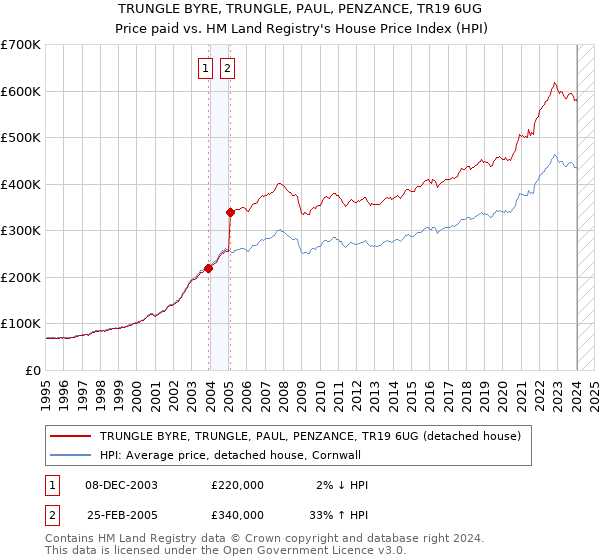 TRUNGLE BYRE, TRUNGLE, PAUL, PENZANCE, TR19 6UG: Price paid vs HM Land Registry's House Price Index