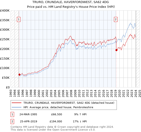 TRURO, CRUNDALE, HAVERFORDWEST, SA62 4DG: Price paid vs HM Land Registry's House Price Index