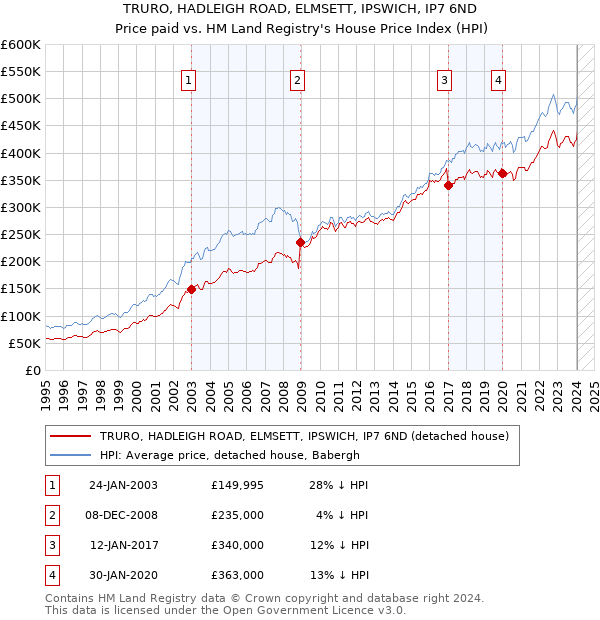 TRURO, HADLEIGH ROAD, ELMSETT, IPSWICH, IP7 6ND: Price paid vs HM Land Registry's House Price Index