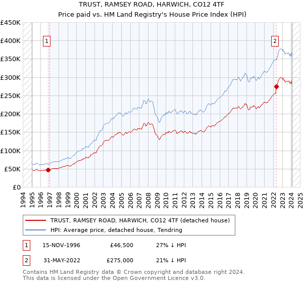 TRUST, RAMSEY ROAD, HARWICH, CO12 4TF: Price paid vs HM Land Registry's House Price Index