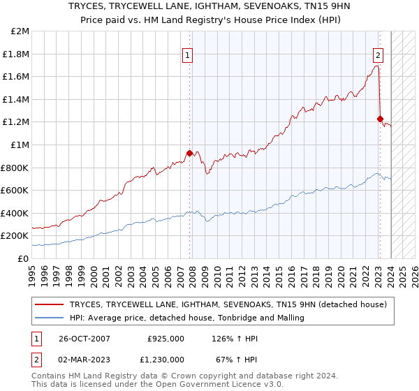 TRYCES, TRYCEWELL LANE, IGHTHAM, SEVENOAKS, TN15 9HN: Price paid vs HM Land Registry's House Price Index