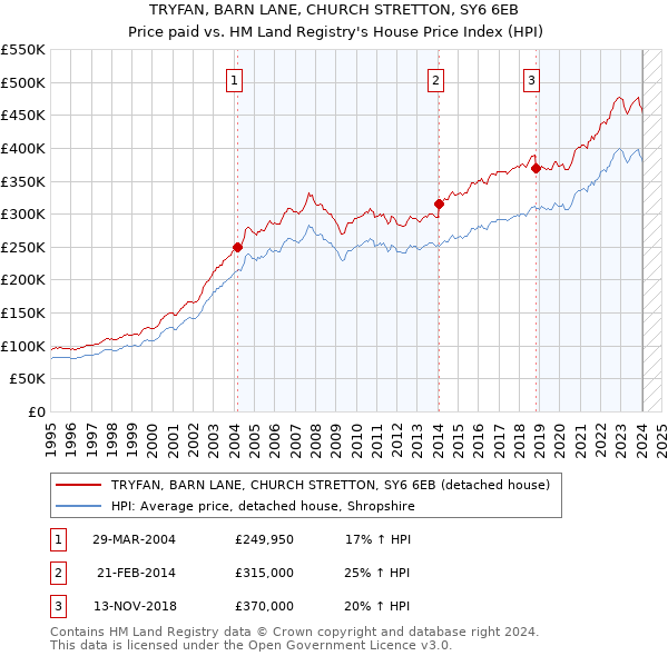 TRYFAN, BARN LANE, CHURCH STRETTON, SY6 6EB: Price paid vs HM Land Registry's House Price Index