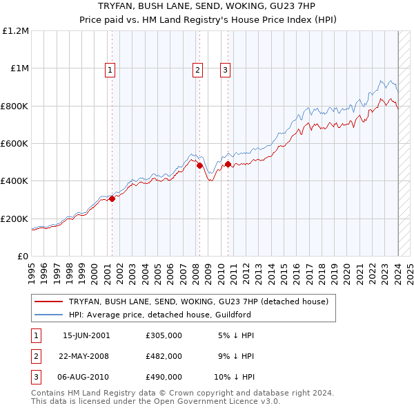 TRYFAN, BUSH LANE, SEND, WOKING, GU23 7HP: Price paid vs HM Land Registry's House Price Index