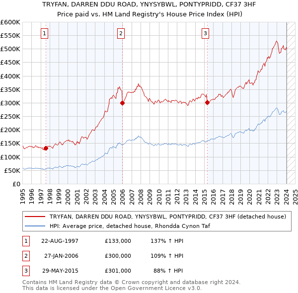 TRYFAN, DARREN DDU ROAD, YNYSYBWL, PONTYPRIDD, CF37 3HF: Price paid vs HM Land Registry's House Price Index