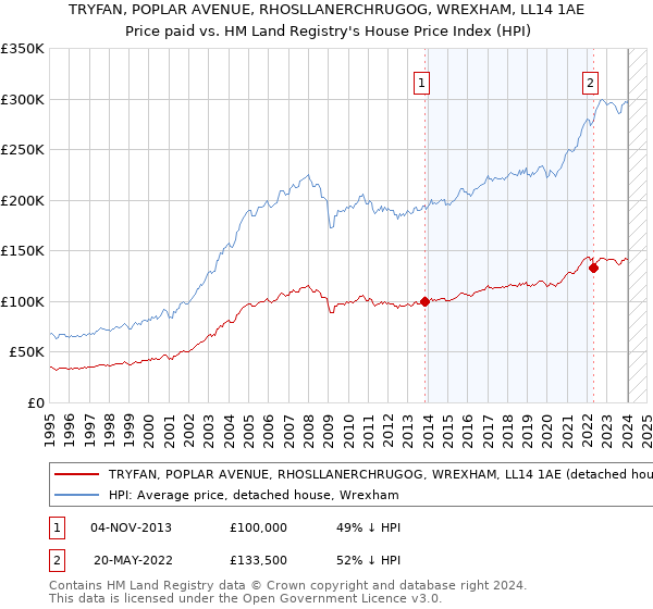 TRYFAN, POPLAR AVENUE, RHOSLLANERCHRUGOG, WREXHAM, LL14 1AE: Price paid vs HM Land Registry's House Price Index
