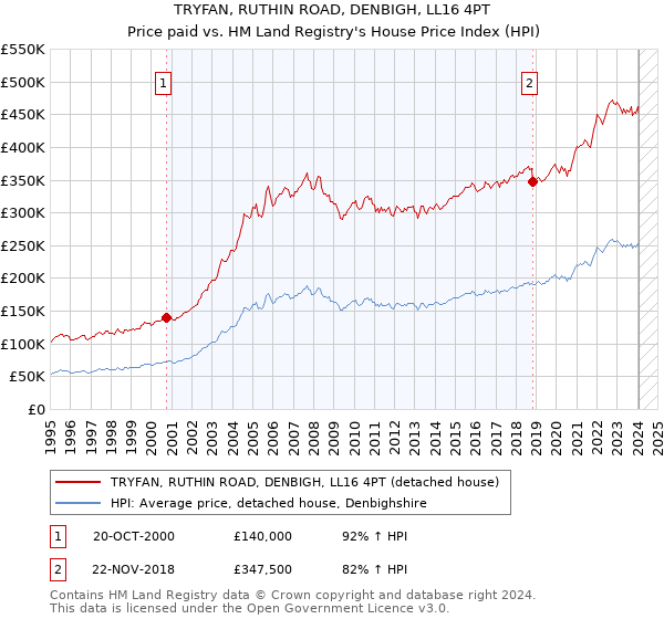 TRYFAN, RUTHIN ROAD, DENBIGH, LL16 4PT: Price paid vs HM Land Registry's House Price Index