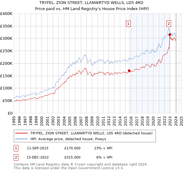 TRYFEL, ZION STREET, LLANWRTYD WELLS, LD5 4RD: Price paid vs HM Land Registry's House Price Index