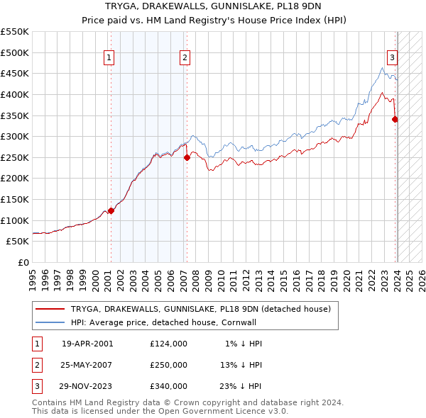 TRYGA, DRAKEWALLS, GUNNISLAKE, PL18 9DN: Price paid vs HM Land Registry's House Price Index