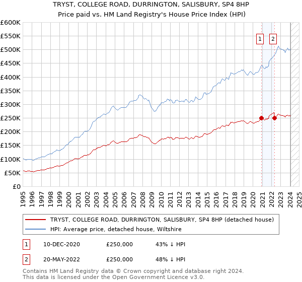 TRYST, COLLEGE ROAD, DURRINGTON, SALISBURY, SP4 8HP: Price paid vs HM Land Registry's House Price Index