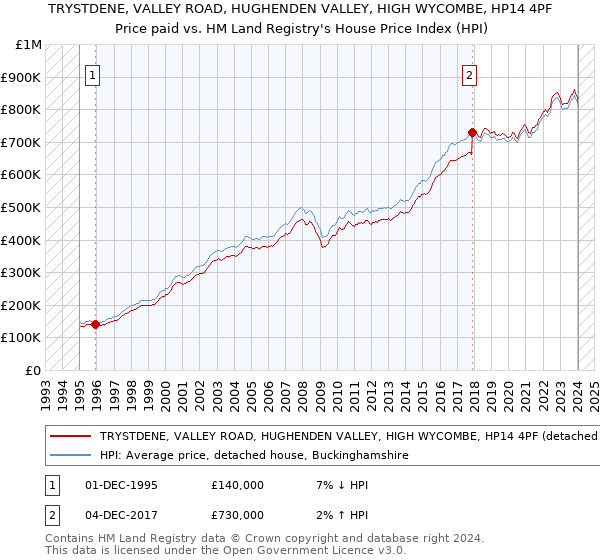 TRYSTDENE, VALLEY ROAD, HUGHENDEN VALLEY, HIGH WYCOMBE, HP14 4PF: Price paid vs HM Land Registry's House Price Index