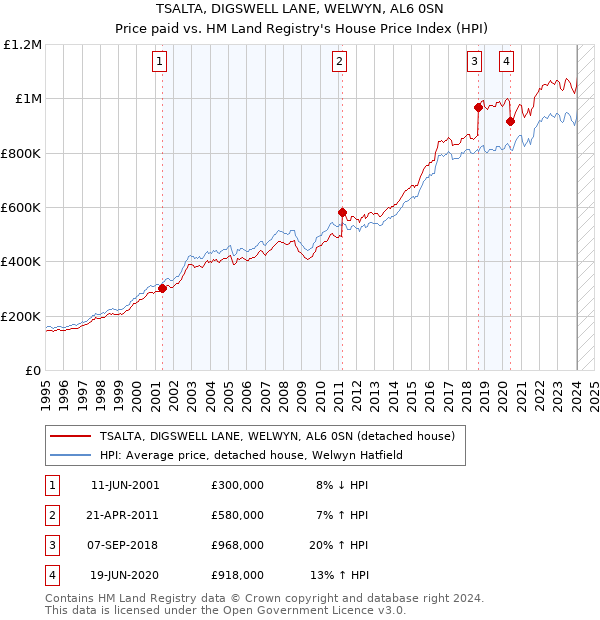 TSALTA, DIGSWELL LANE, WELWYN, AL6 0SN: Price paid vs HM Land Registry's House Price Index