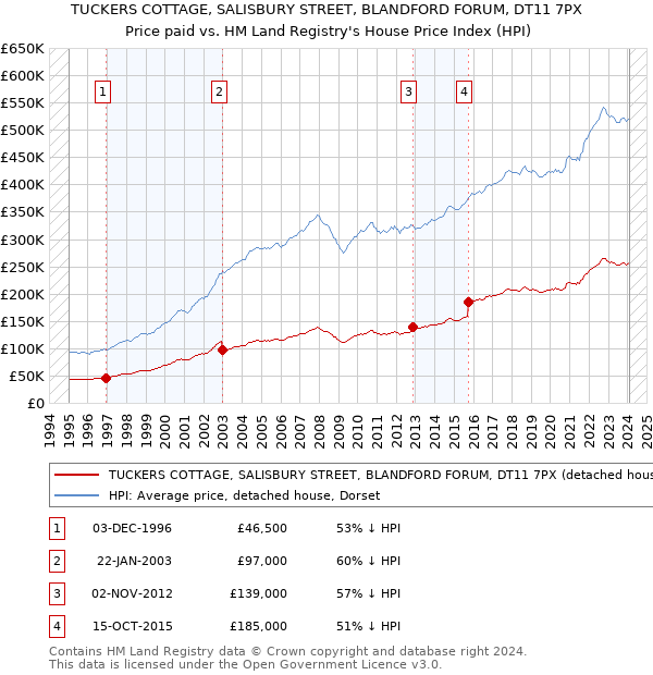 TUCKERS COTTAGE, SALISBURY STREET, BLANDFORD FORUM, DT11 7PX: Price paid vs HM Land Registry's House Price Index