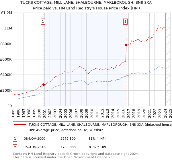 TUCKS COTTAGE, MILL LANE, SHALBOURNE, MARLBOROUGH, SN8 3XA: Price paid vs HM Land Registry's House Price Index
