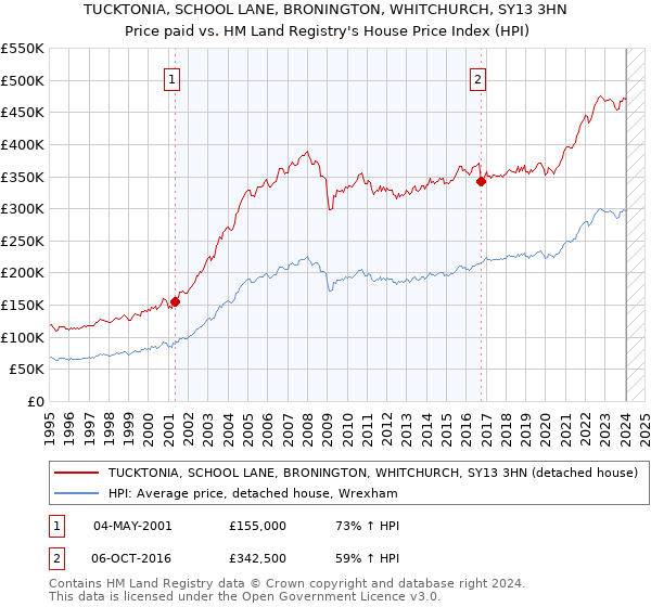 TUCKTONIA, SCHOOL LANE, BRONINGTON, WHITCHURCH, SY13 3HN: Price paid vs HM Land Registry's House Price Index