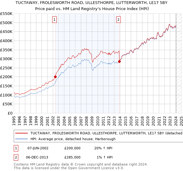 TUCTAWAY, FROLESWORTH ROAD, ULLESTHORPE, LUTTERWORTH, LE17 5BY: Price paid vs HM Land Registry's House Price Index