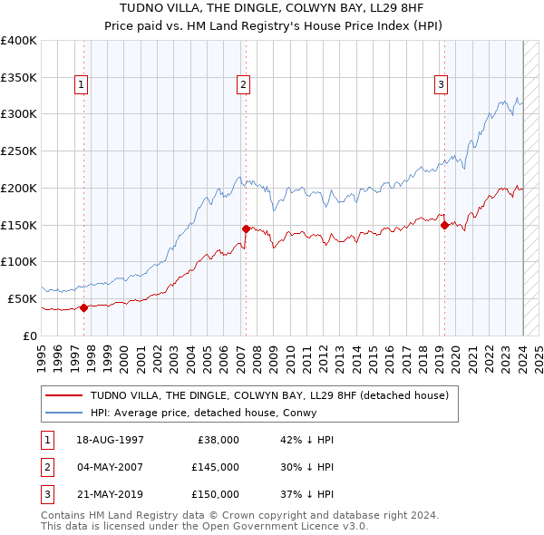 TUDNO VILLA, THE DINGLE, COLWYN BAY, LL29 8HF: Price paid vs HM Land Registry's House Price Index