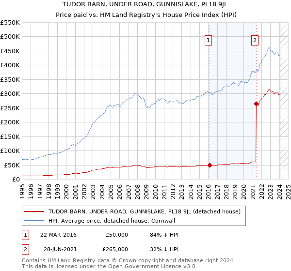 TUDOR BARN, UNDER ROAD, GUNNISLAKE, PL18 9JL: Price paid vs HM Land Registry's House Price Index