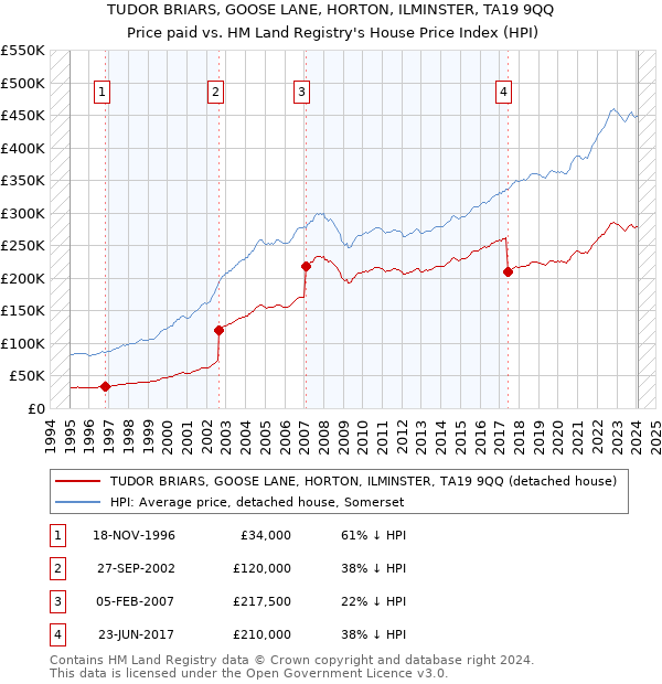 TUDOR BRIARS, GOOSE LANE, HORTON, ILMINSTER, TA19 9QQ: Price paid vs HM Land Registry's House Price Index