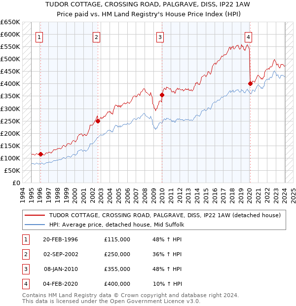 TUDOR COTTAGE, CROSSING ROAD, PALGRAVE, DISS, IP22 1AW: Price paid vs HM Land Registry's House Price Index