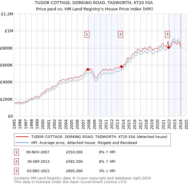 TUDOR COTTAGE, DORKING ROAD, TADWORTH, KT20 5SA: Price paid vs HM Land Registry's House Price Index