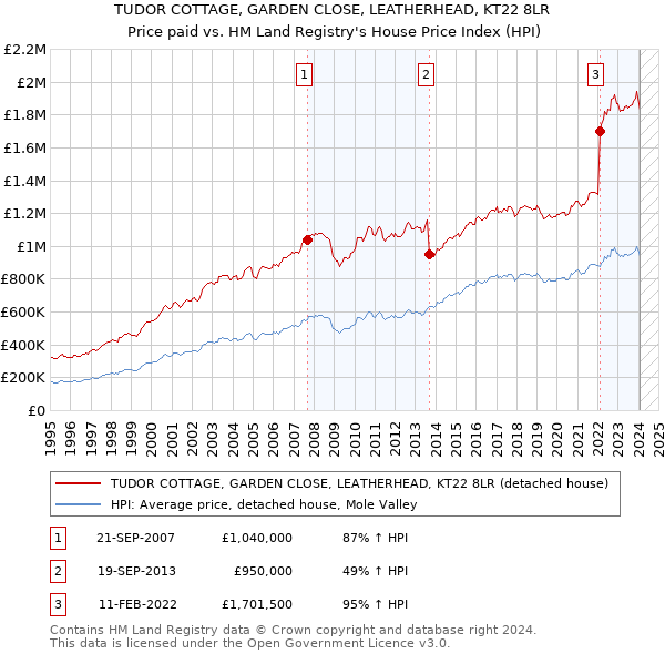 TUDOR COTTAGE, GARDEN CLOSE, LEATHERHEAD, KT22 8LR: Price paid vs HM Land Registry's House Price Index