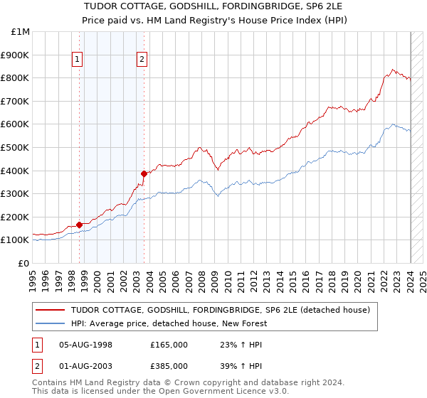 TUDOR COTTAGE, GODSHILL, FORDINGBRIDGE, SP6 2LE: Price paid vs HM Land Registry's House Price Index