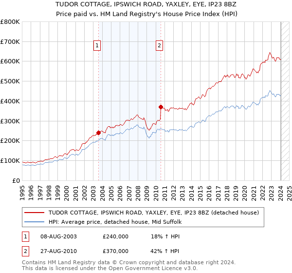 TUDOR COTTAGE, IPSWICH ROAD, YAXLEY, EYE, IP23 8BZ: Price paid vs HM Land Registry's House Price Index