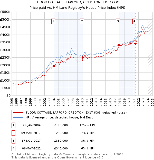 TUDOR COTTAGE, LAPFORD, CREDITON, EX17 6QG: Price paid vs HM Land Registry's House Price Index