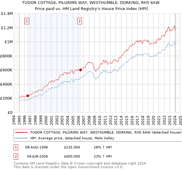 TUDOR COTTAGE, PILGRIMS WAY, WESTHUMBLE, DORKING, RH5 6AW: Price paid vs HM Land Registry's House Price Index
