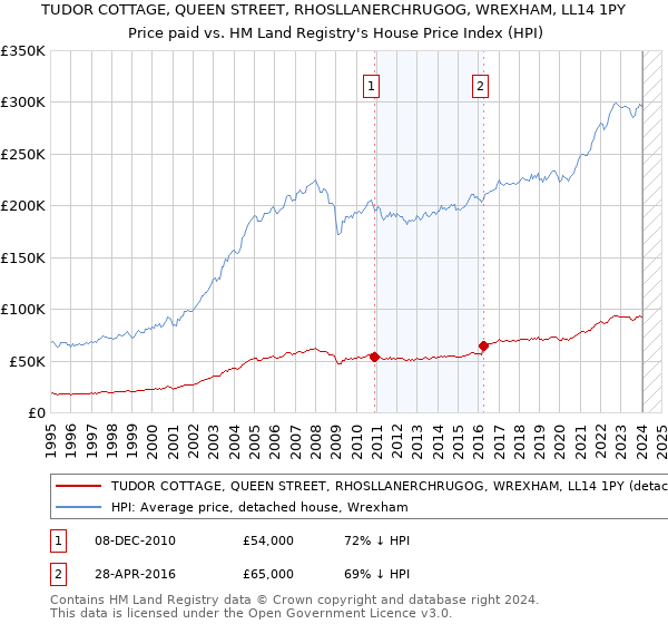 TUDOR COTTAGE, QUEEN STREET, RHOSLLANERCHRUGOG, WREXHAM, LL14 1PY: Price paid vs HM Land Registry's House Price Index