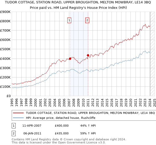 TUDOR COTTAGE, STATION ROAD, UPPER BROUGHTON, MELTON MOWBRAY, LE14 3BQ: Price paid vs HM Land Registry's House Price Index