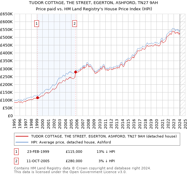TUDOR COTTAGE, THE STREET, EGERTON, ASHFORD, TN27 9AH: Price paid vs HM Land Registry's House Price Index
