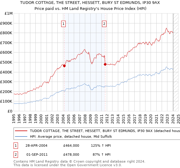 TUDOR COTTAGE, THE STREET, HESSETT, BURY ST EDMUNDS, IP30 9AX: Price paid vs HM Land Registry's House Price Index